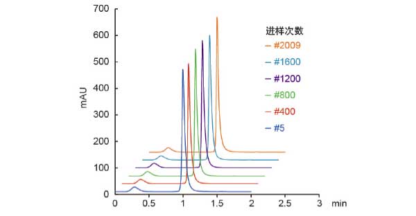 人源IgG的典型色谱图——CHO细胞培养上清液