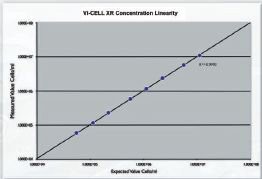 Vi-CELL XR证明在宽泛的范围上保持良好的浓度线性