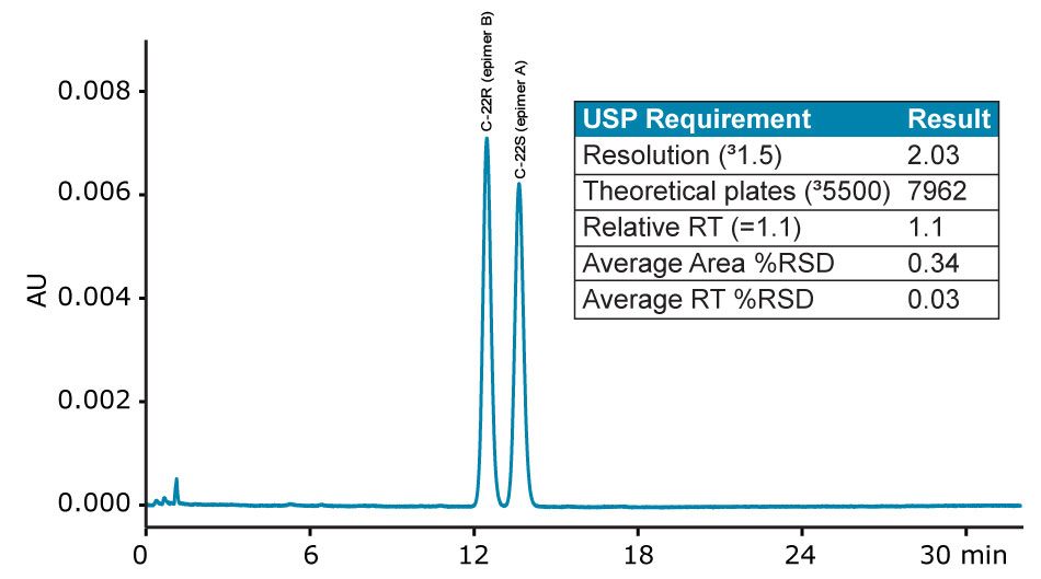 USP method for Budesonide on the Alliance HPLC System.