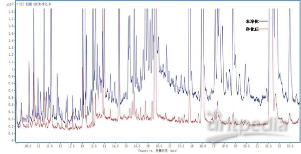 食用植物油样品经过μ-GPC前后总离子流谱图对比