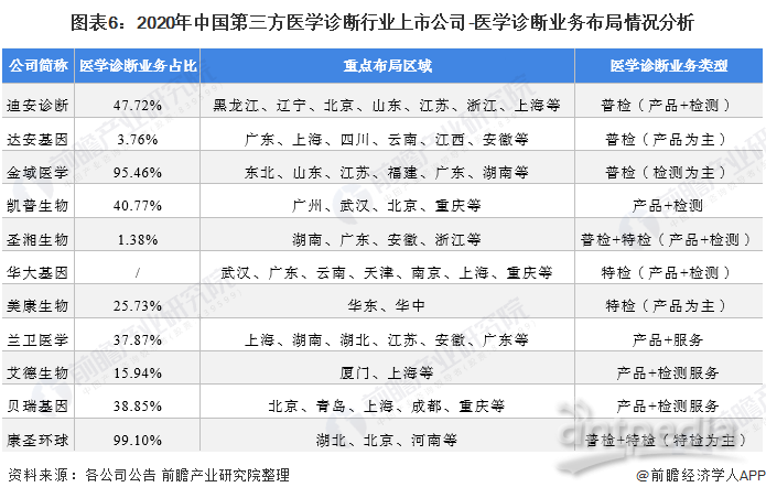 图表6：2020年中国第三方医学诊断行业上市公司-医学诊断业务布局情况分析