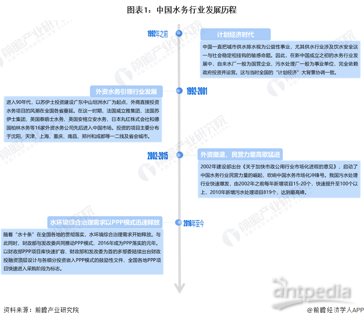 图表1：中国水务行业发展历程
