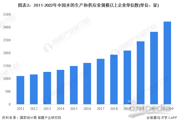 图表2：2011-2022年中国水的生产和供应业规模以上企业单位数(单位：家)
