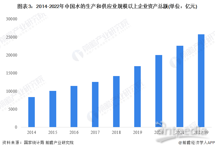 图表3：2014-2022年中国水的生产和供应业规模以上企业资产总额(单位：亿元)