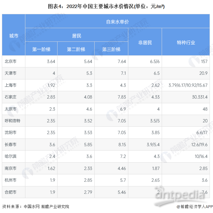 图表4：2022年中国主要城市水价情况(单位：元/m³)