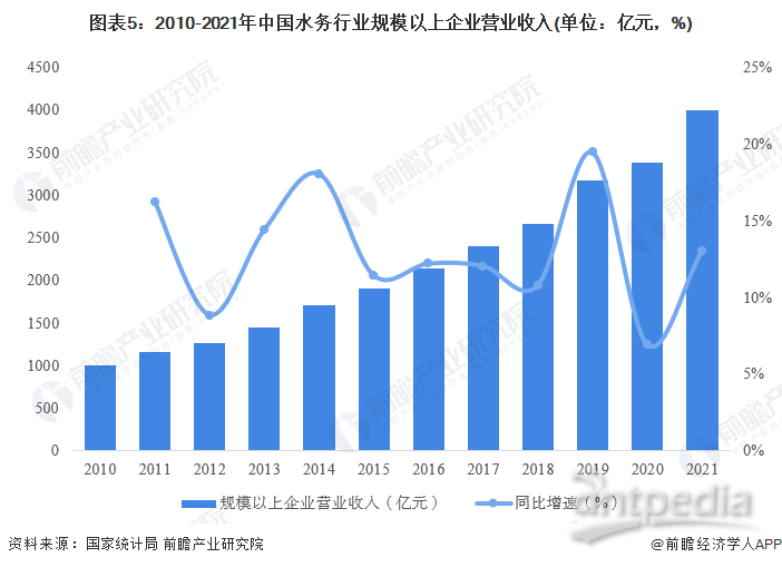 图表5：2010-2021年中国水务行业规模以上企业营业收入(单位：亿元，%)