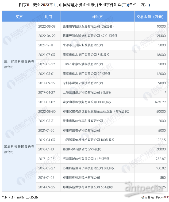 图表5：截至2023年1月中国智慧水务企业兼并重组事件汇总(二)(单位：万元)