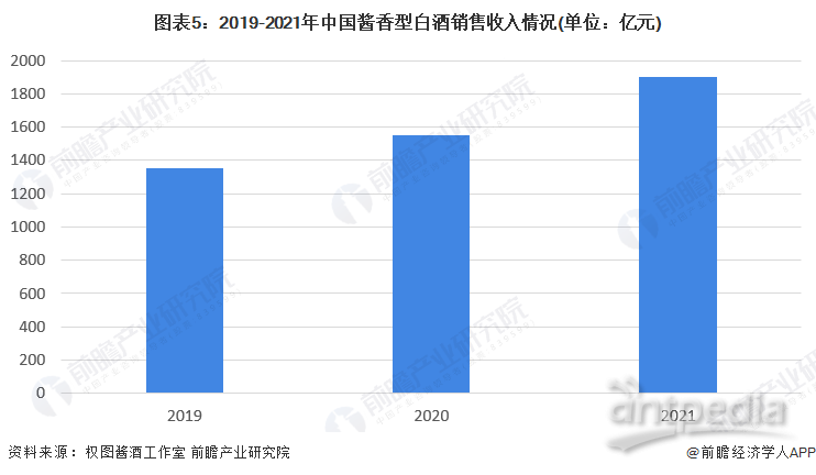 图表5：2019-2021年中国酱香型白酒销售收入情况(单位：亿元)