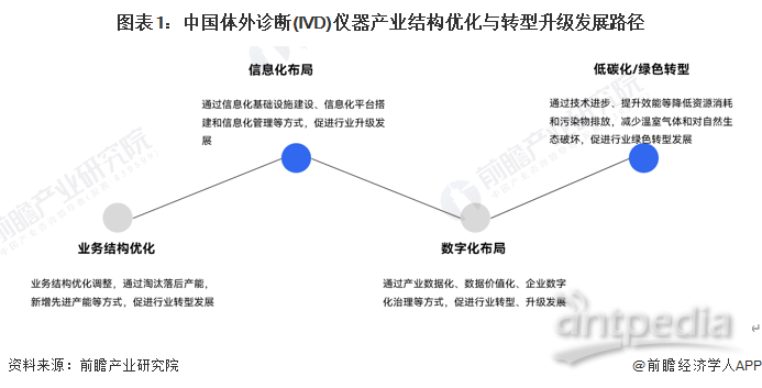 图表1：中国体外诊断(IVD)仪器产业结构优化与转型升级发展路径