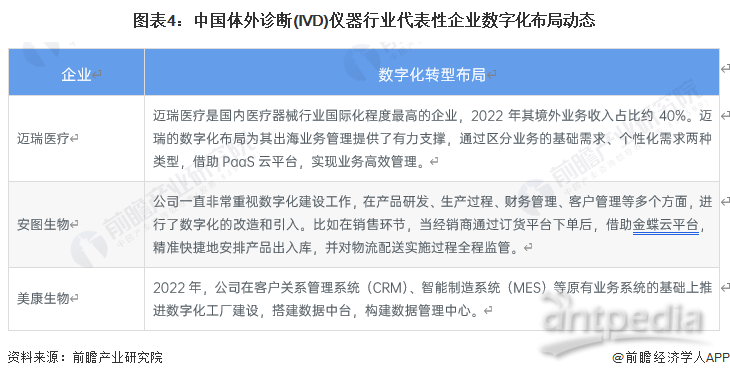 图表4：中国体外诊断(IVD)仪器行业代表性企业数字化布局动态
