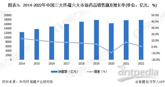 图表3：2014-2022年中国三大终端六大市场药品销售额及增长率(单位：亿元，%)