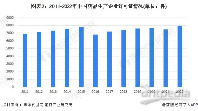 图表2：2011-2022年中国药品生产企业许可证情况(单位：件)
