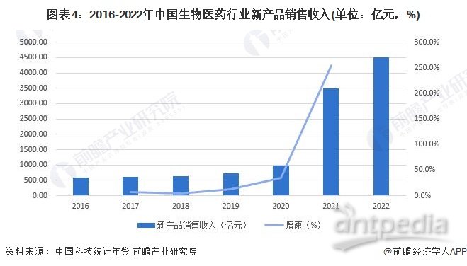 图表4：2016-2022年中国生物医药行业新产品销售收入(单位：亿元，%)