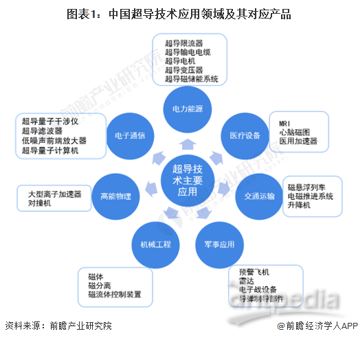 图表1：中国超导技术应用领域及其对应产品