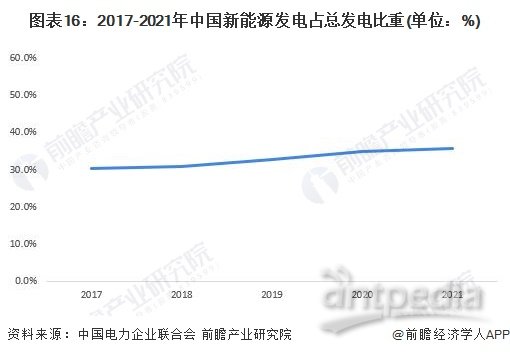图表16：2017-2021年中国新能源发电占总发电比重(单位：%)