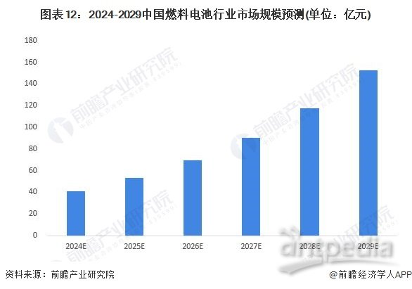 图表12：2024-2029中国燃料电池行业市场规模预测(单位：亿元)