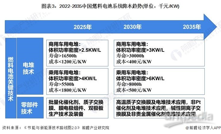 图表3：2022-2035中国燃料电池系统降本趋势(单位：千元/KW)
