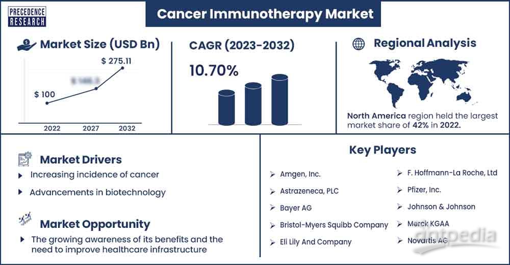 2023年至2032年癌症免疫治疗市场规模及增长率