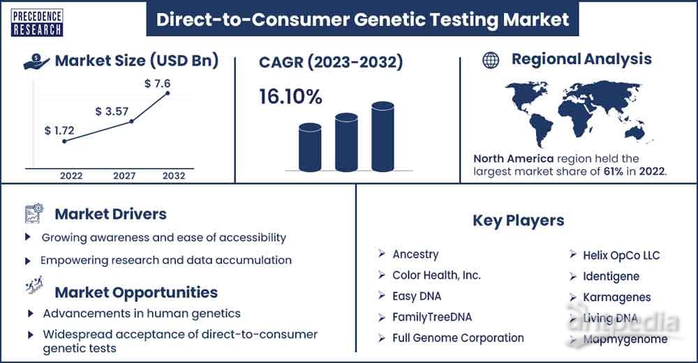 2023 年至 2032 年直接面向消费者的基因检测市场规模和增长率
