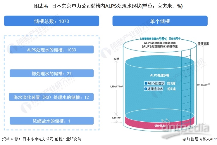 图表4：日本东京电力公司储槽内ALPS处理水现状(单位：立方米，%)