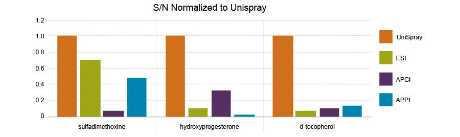 采用配備UniSpray技術的Xevo TQ-XS分析三種化合物，所得的UPLC/MRM數據表明靈敏度均有所提高，而這三種化合物通常需要應用其它電離技術才能實現zei佳優化