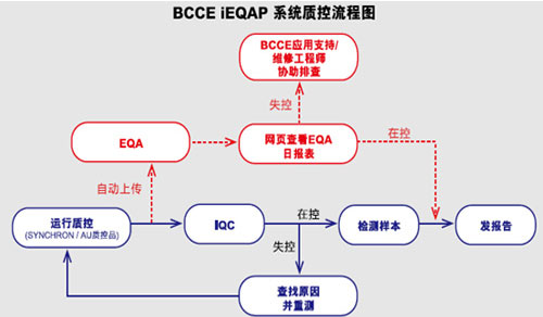 iEQAP系统质控流程图