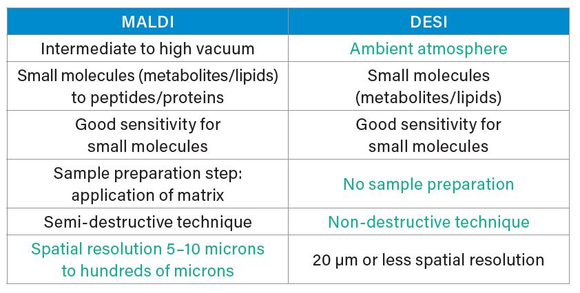 DESI和MALDI成像技术的相对优势。优势用绿色文本显示。