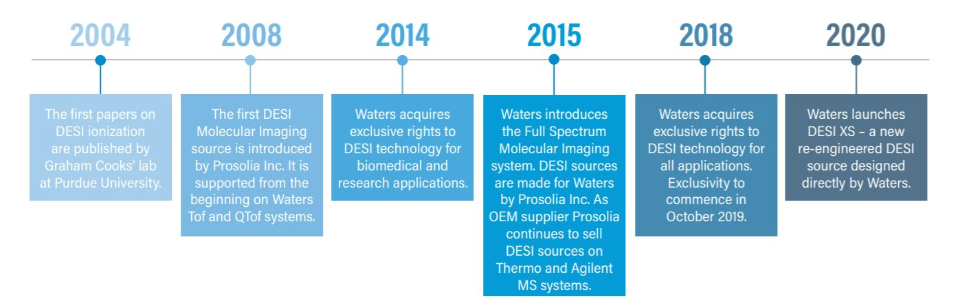 沃特世参与DESI成像技术开发的时间表。