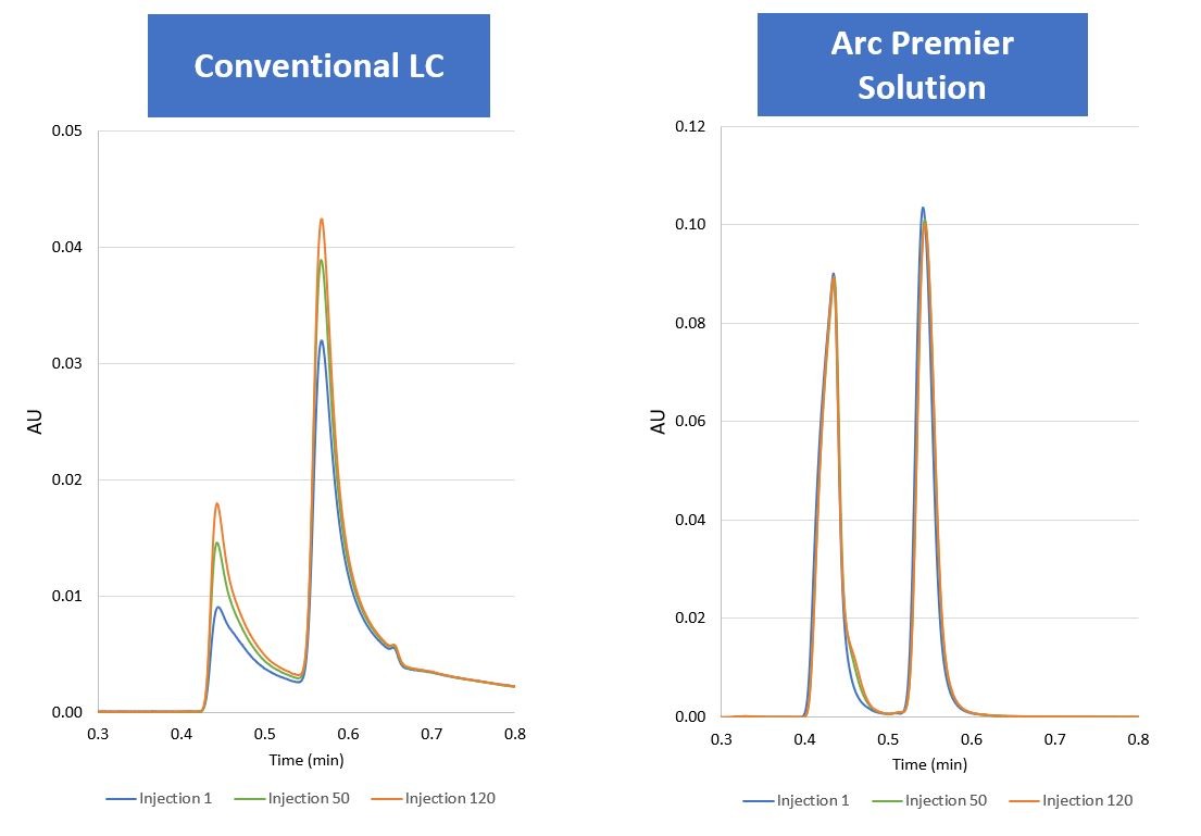 Comparison of adenosine triphosphate and adenosine diphosphate peaks using a conventional LC system and the Arc Premier Solution over 120 injections. The peak areas of metal-sensitive compounds remain constant with the Arc Premier Solution.
