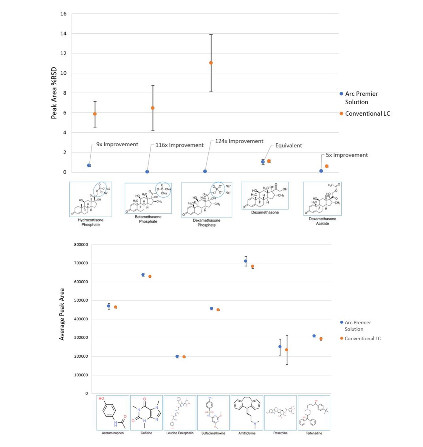 Analysis of data of hydrocortisone phosphate, betamethasone phosphate, dexamethasone phosphate, dexamethasone, and dexamethasone acetate from an Arc Premier System and a conventional LC system by six users. Peak area reproducibility improved 9-124x.