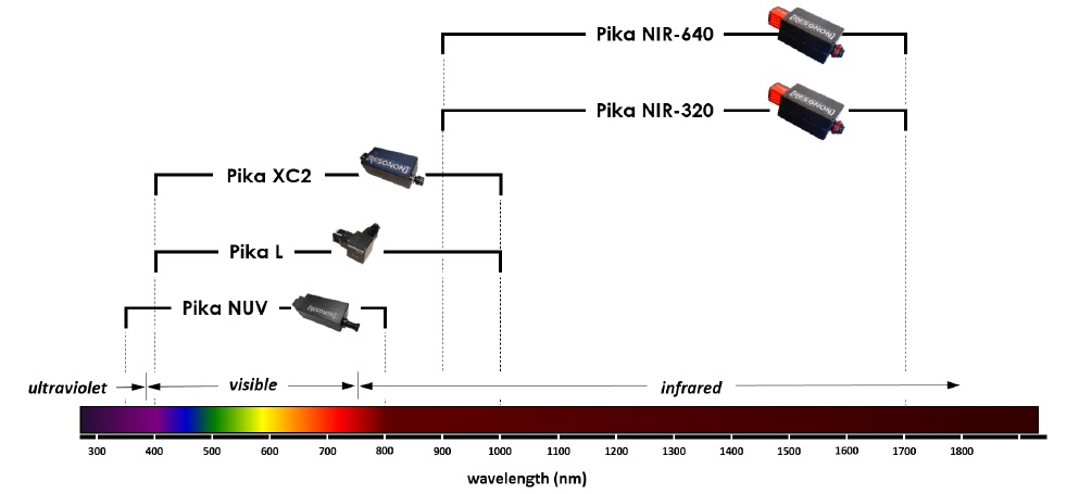 高光谱成像仪Pika NIR-320