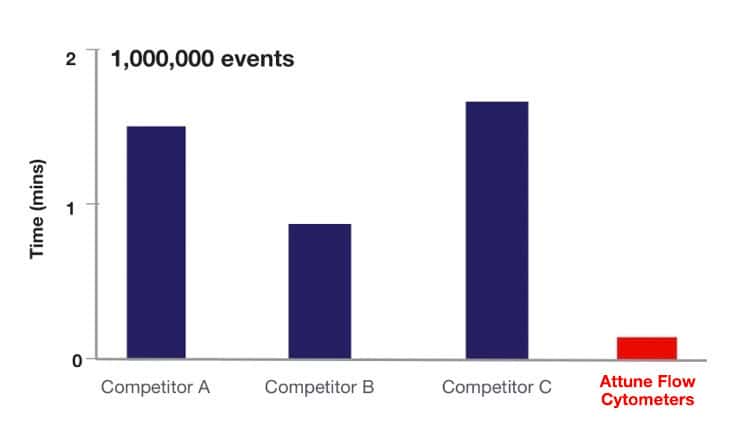 Bar chart of time needed to 1 million events for Attune Flow Cytometers and 3 other flow cytometers