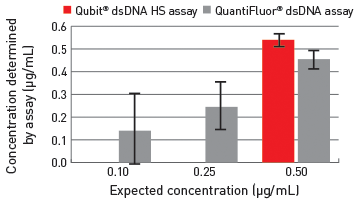 Qubit与Quantus平台上QuantFluor检测试剂在低浓度DNA样品检测时的结果比较