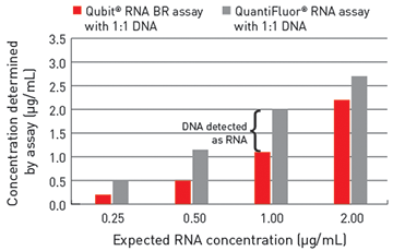 Qubit与Quantus平台上QuantFluor检测试剂在混有DNA的RNA样品检测时的结果比较