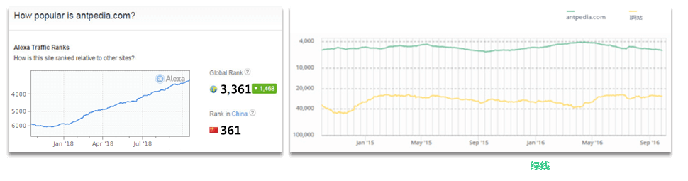 网站Alexa排名业内领先 网站排名和访问量对比Antpedia.com（绿线）保持行业领先